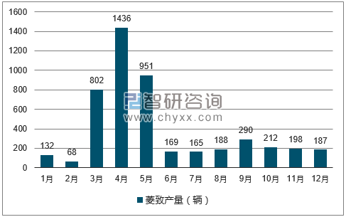 2017年1-12月菱致轿车产量走势图