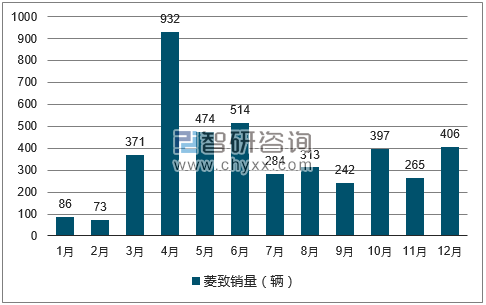 2017年1-12月菱致轿车销量走势图