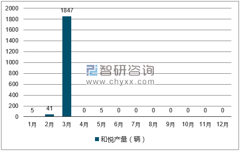 2017年1-12月和悦轿车产量走势图
