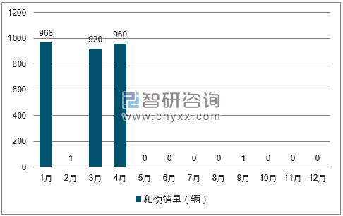 2017年1-12月和悦轿车销量走势图