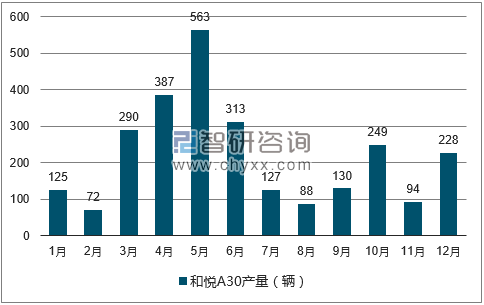 2017年1-12月和悦A30轿车产量走势图