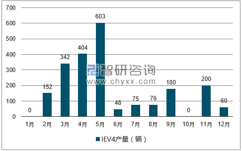 2017年1-12月IEV4轿车产量走势图