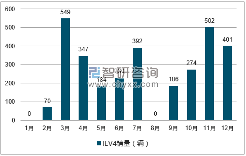 2017年1-12月IEV4轿车销量走势图