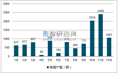 2017年1-12月骏捷轿车产量走势图