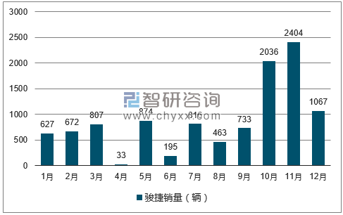 2017年1-12月骏捷轿车销量走势图