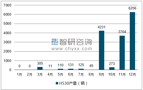 2017年1-12月H530轿车产量走势图