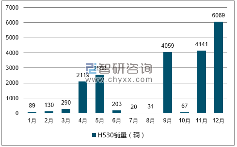 2017年1-12月H530轿车销量走势图