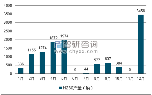 2017年1-12月H230轿车产量走势图
