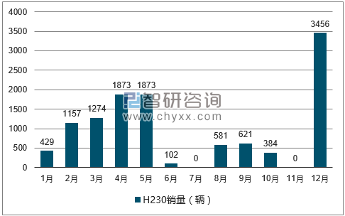 2017年1-12月H230轿车销量走势图