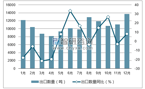 2017年1-12月中国天然蜂蜜出口数量统计图