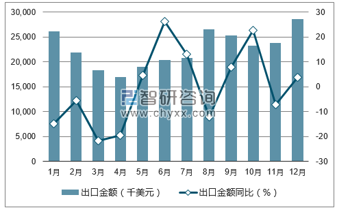2017年1-12月中国天然蜂蜜出口金额统计图
