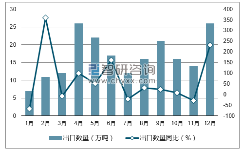 2017年1-12月中国天然硫酸钡（重晶石）出口数量统计图