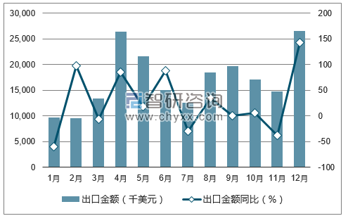 2017年1-12月中国天然硫酸钡（重晶石）出口金额统计图