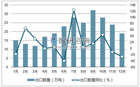 2017年1-12月中国天然气出口数量统计图