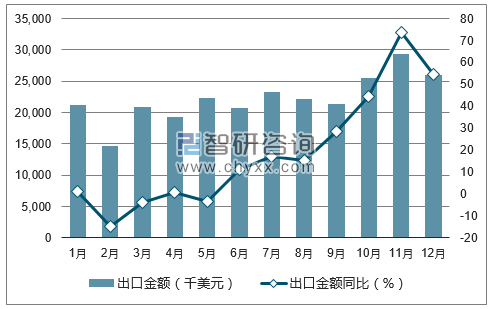 2017年1-12月中国天然石墨出口金额统计图