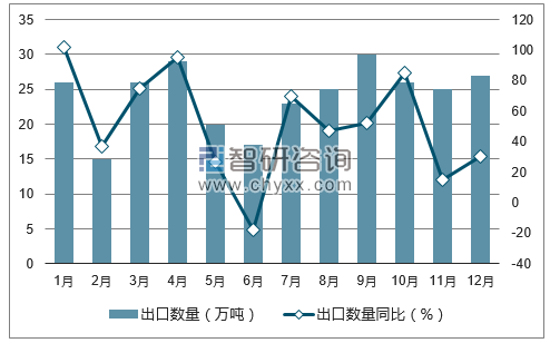 2017年1-12月中国天然碳酸镁;氧化镁出口数量统计图