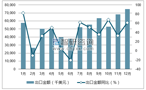 2017年1-12月中国天然碳酸镁;氧化镁出口金额统计图