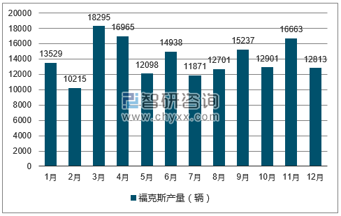2017年1-12月福克斯轿车产量走势图