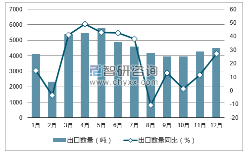 2017年1-12月中国填充用羽毛；羽绒出口数量统计图