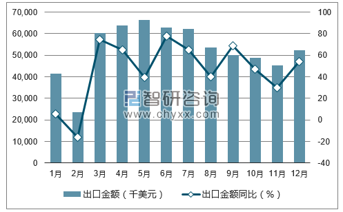 2017年1-12月中国填充用羽毛；羽绒出口金额统计图