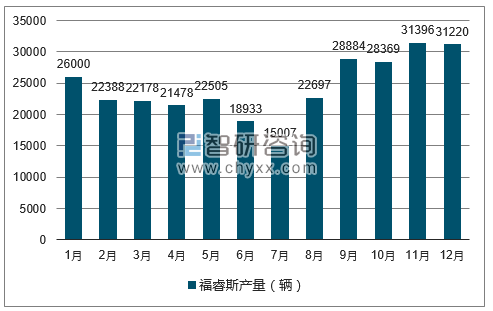 2017年1-12月福睿斯轿车产量走势图