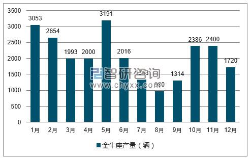 2017年1-12月金牛座轿车产量走势图