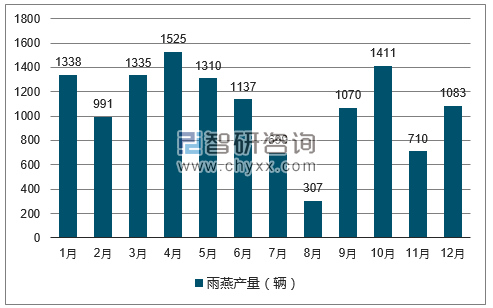 2017年1-12月雨燕轿车产量走势图