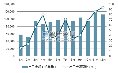 2017年1-12月中国铁合金出口金额统计图