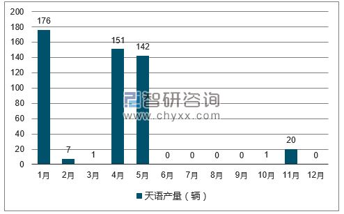 2017年1-12月天语轿车产量走势图