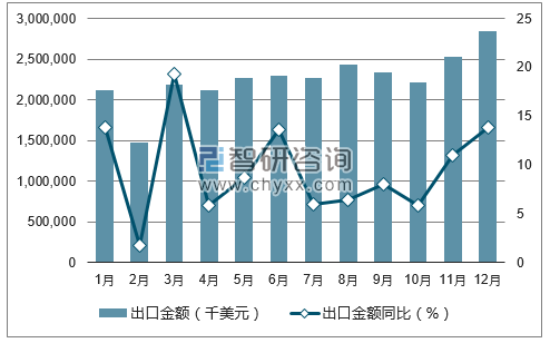 2017年1-12月中国通断保护电路装置及零件出口金额统计图