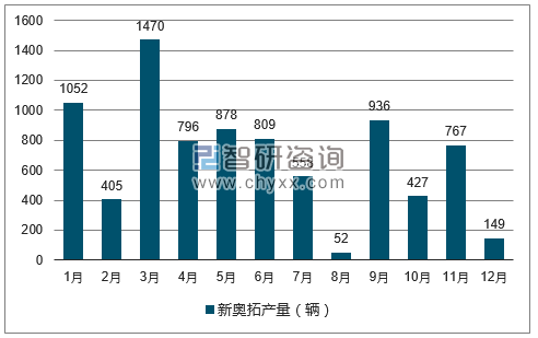 2017年1-12月新奥拓轿车产量走势图