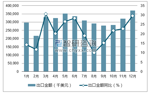 2017年1-12月中国铜材出口金额统计图