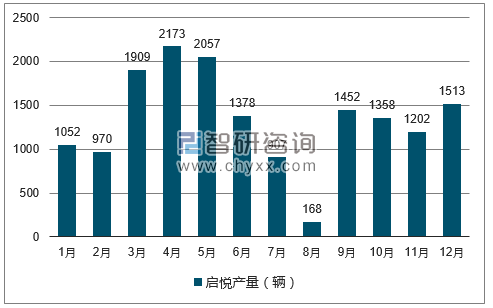 2017年1-12月启悦轿车产量走势图