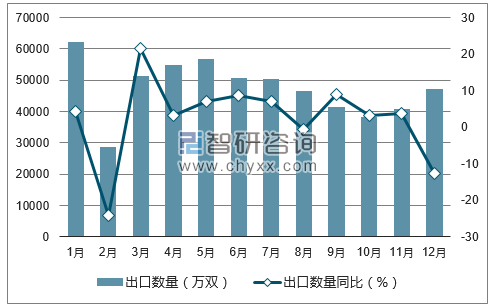 2017年1-12月中国外底及鞋面均以橡胶或塑料制的鞋出口数量统计图