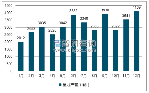2017年1-12月皇冠轿车产量走势图