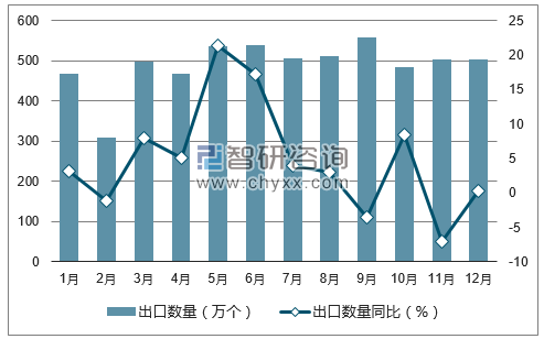 2017年1-12月中国微波炉出口数量统计图
