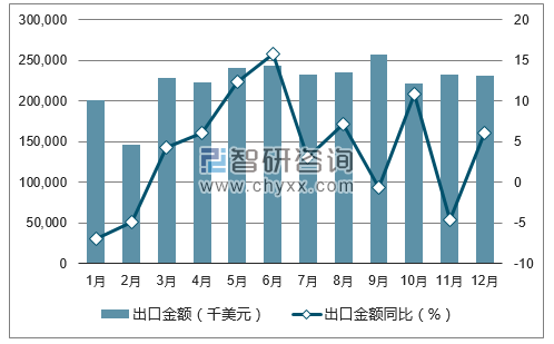 2017年1-12月中国微波炉出口金额统计图