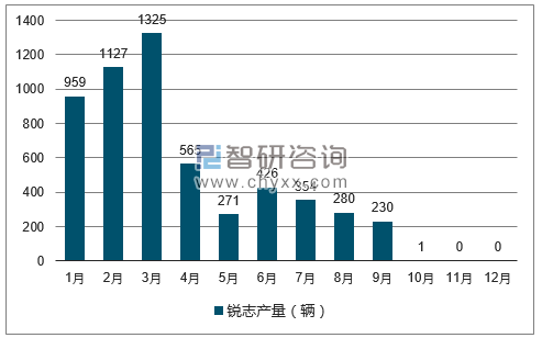 2017年1-12月锐志轿车产量走势图