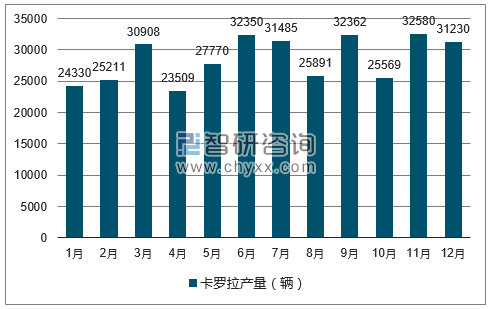 2017年1-12月卡罗拉轿车产量走势图