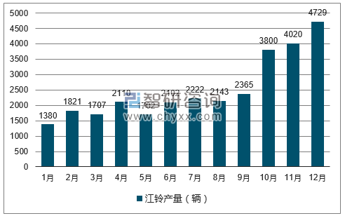 2017年1-12月江铃轿车产量走势图