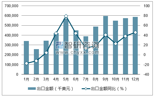 2017年1-12月中国微型电脑出口金额统计图