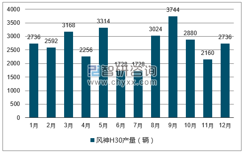 2017年1-12月风神H30轿车产量走势图