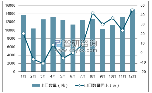 2017年1-12月中国维生素C出口数量统计图