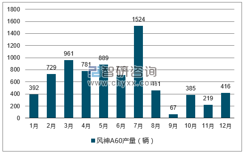 2017年1-12月风神A60轿车产量走势图