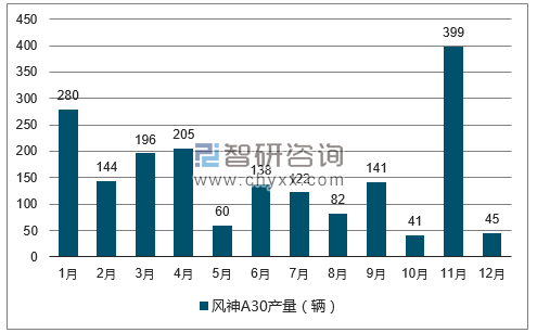 2017年1-12月风神A30轿车产量走势图