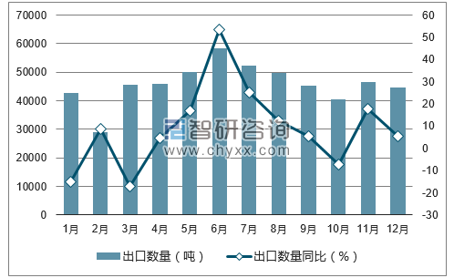 2017年1-12月中国未锻轧铝(包括铝合金)出口数量统计图