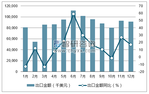 2017年1-12月中国未锻轧铝(包括铝合金)出口金额统计图