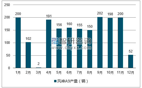 2017年1-12月风神A9轿车产量走势图