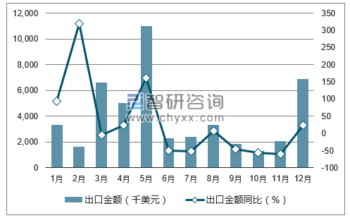 2017年1-12月中国未锻轧锌及锌合金出口金额统计图