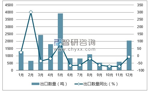 2017年1-12月中国未锻轧锌及锌合金出口数量统计图